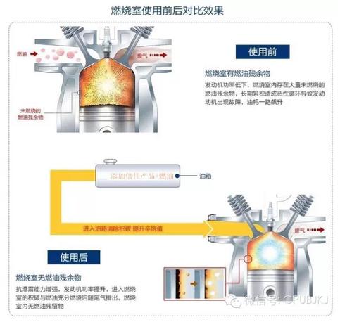 使用倍佳发动机油保护剂和燃油添加剂后燃烧室前后对比效果